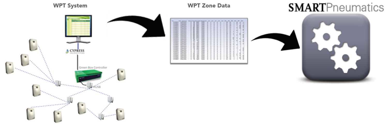 SMARTPneumatics how it works